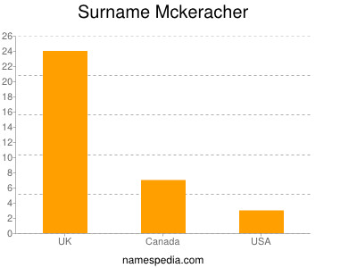 Familiennamen Mckeracher