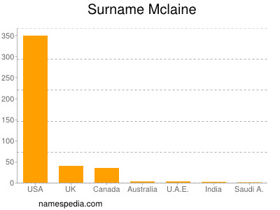 Surname Mclaine