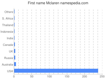 Given name Mclaren