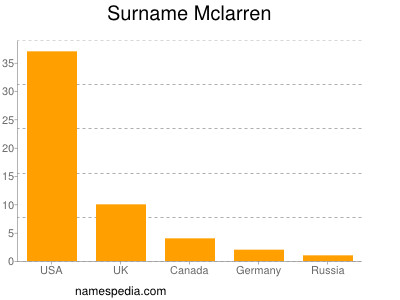Surname Mclarren