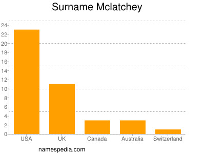 Surname Mclatchey