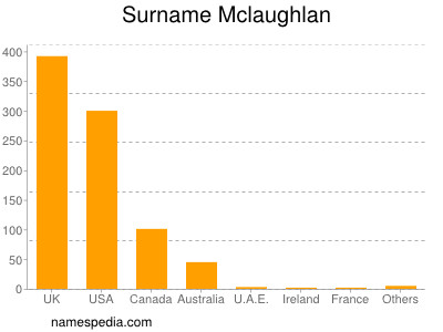 Surname Mclaughlan