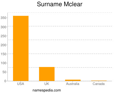 Surname Mclear