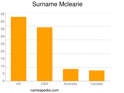 Surname Mclearie