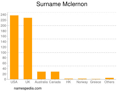 Surname Mclernon