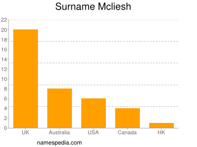 Surname Mcliesh