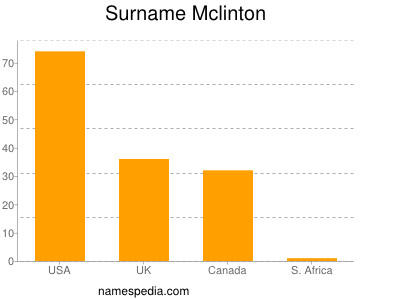 Surname Mclinton