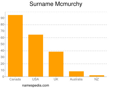 Familiennamen Mcmurchy
