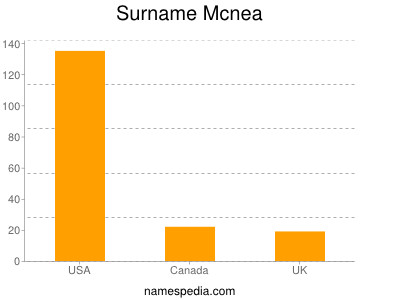 Surname Mcnea
