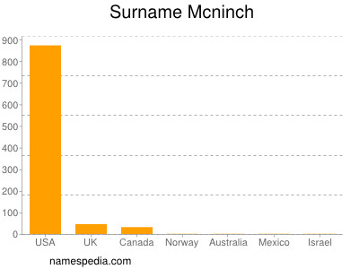 Surname Mcninch