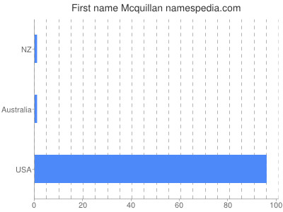 Given name Mcquillan