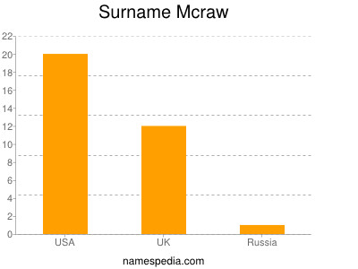 Surname Mcraw