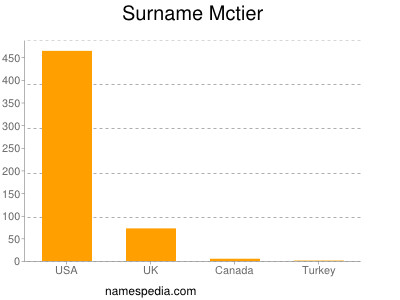 Surname Mctier