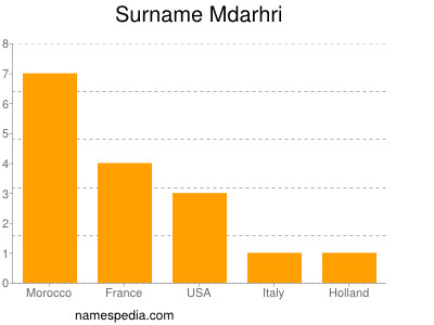 Surname Mdarhri