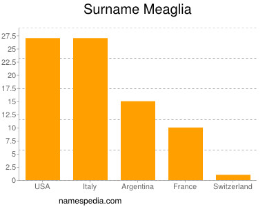 Familiennamen Meaglia