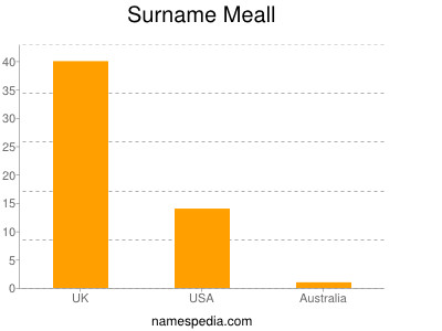 nom Meall