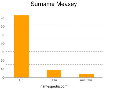 Surname Measey