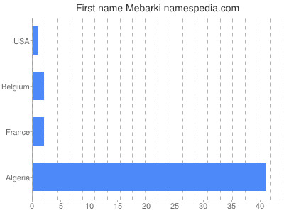 Given name Mebarki