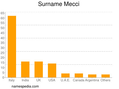 Surname Mecci