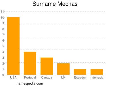 Surname Mechas