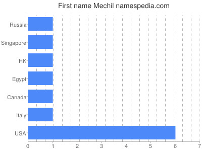 prenom Mechil