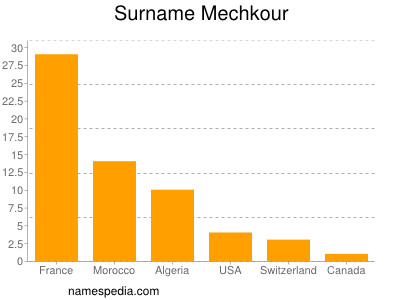 Surname Mechkour