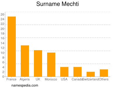 Familiennamen Mechti