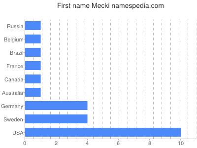 Given name Mecki