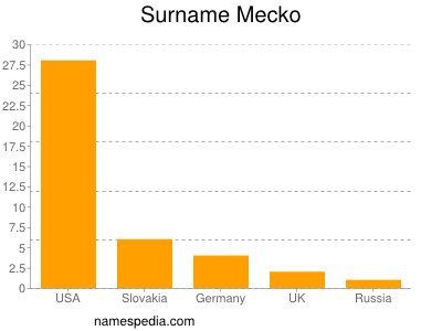 Surname Mecko