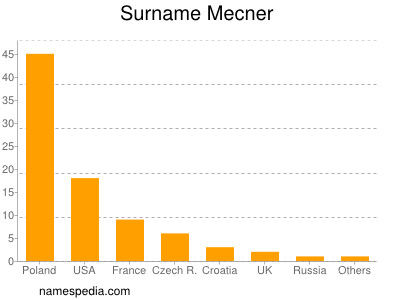 Familiennamen Mecner