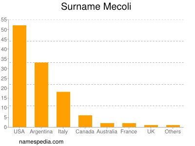 Surname Mecoli