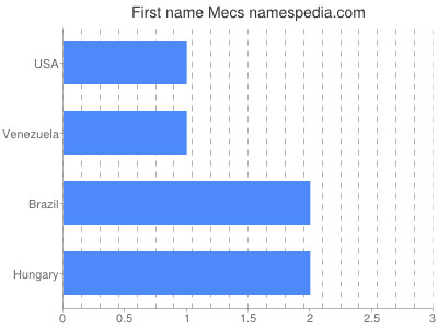Given name Mecs