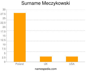 Surname Meczykowski