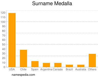 Surname Medalla