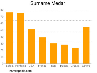 Surname Medar