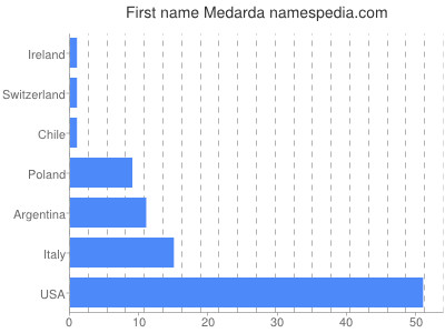 Given name Medarda