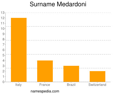 Surname Medardoni