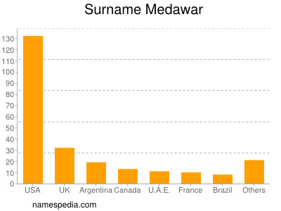 Surname Medawar