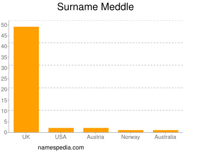 Surname Meddle