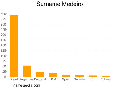 Surname Medeiro