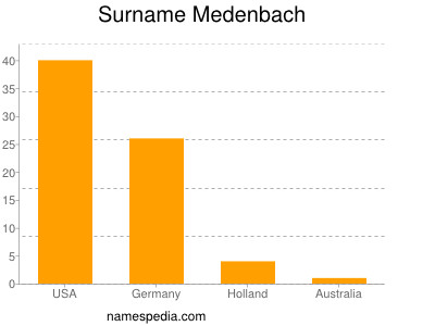 Surname Medenbach