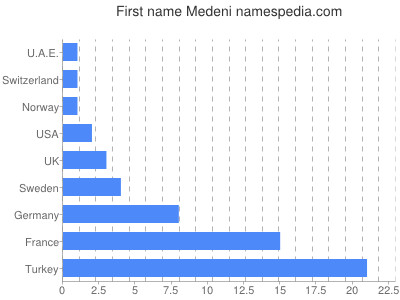 Given name Medeni