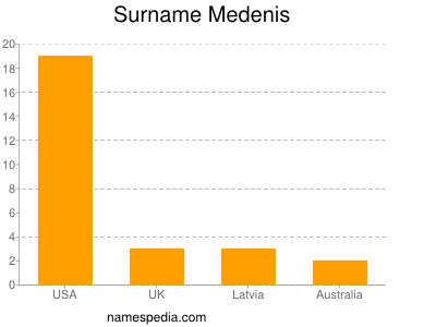 Surname Medenis