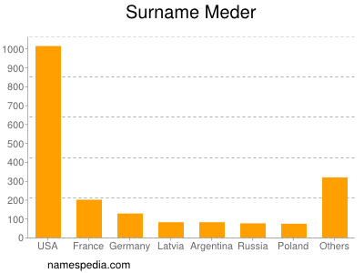 Surname Meder