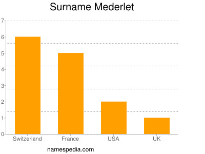 Surname Mederlet