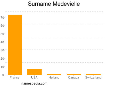 nom Medevielle