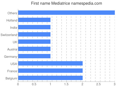 Given name Mediatrice