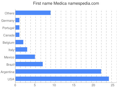 Given name Medica