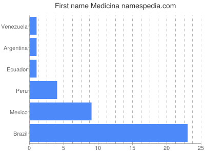 Given name Medicina