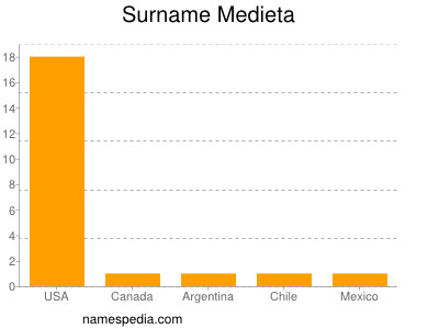 Surname Medieta